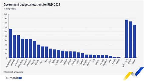 EU expenditure on R&D reaches €352 billion in 2022